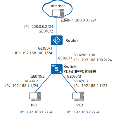华为三层交换机与路由器对接上网配置PNETLab模拟器-pnet模拟器-仿真模拟器-pnet-pnetlabPNETLAB模拟器