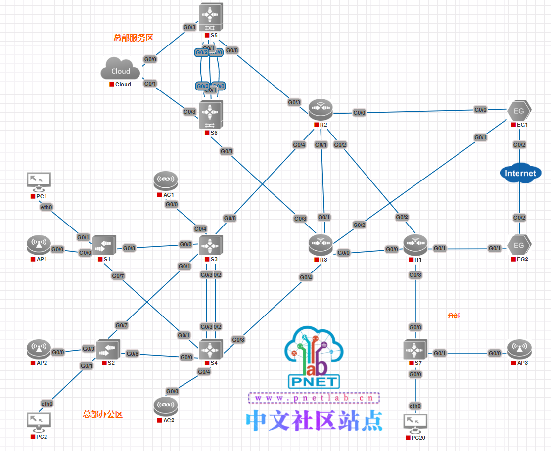 实验拓扑图-002PNETLab模拟器-pnet模拟器-仿真模拟器-pnet-pnetlabPNETLAB模拟器