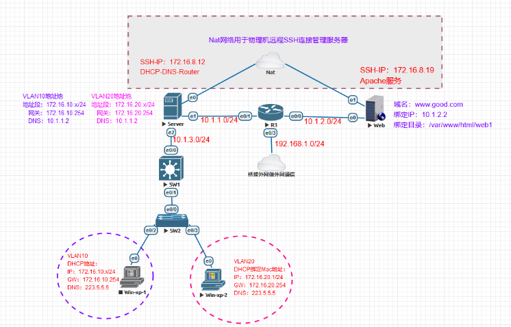 PNETLAB模拟器实验系列之小型局域网搭建(DHCP+Apache+DNS+NAPT)PNETLab模拟器-pnet模拟器-仿真模拟器-pnet-pnetlabPNETLAB模拟器