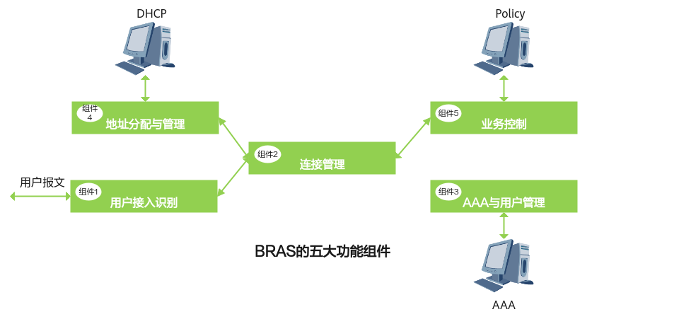 什么是BRAS？它是如何工作的。PNETLab模拟器-pnet模拟器-仿真模拟器-pnet-pnetlabPNETLAB模拟器