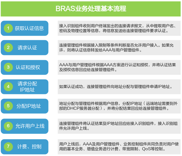 什么是BRAS？它是如何工作的。PNETLab模拟器-pnet模拟器-仿真模拟器-pnet-pnetlabPNETLAB模拟器