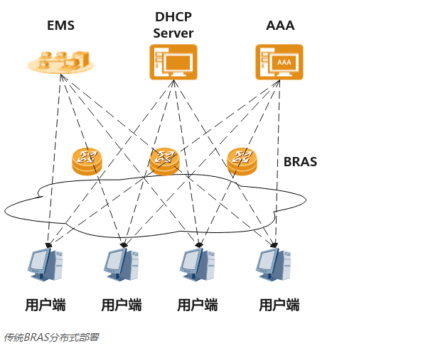 什么是BRAS？它是如何工作的。PNETLab模拟器-pnet模拟器-仿真模拟器-pnet-pnetlabPNETLAB模拟器