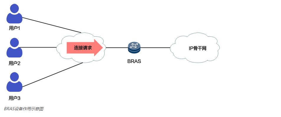 什么是BRAS？它是如何工作的。PNETLab模拟器-pnet模拟器-仿真模拟器-pnet-pnetlabPNETLAB模拟器