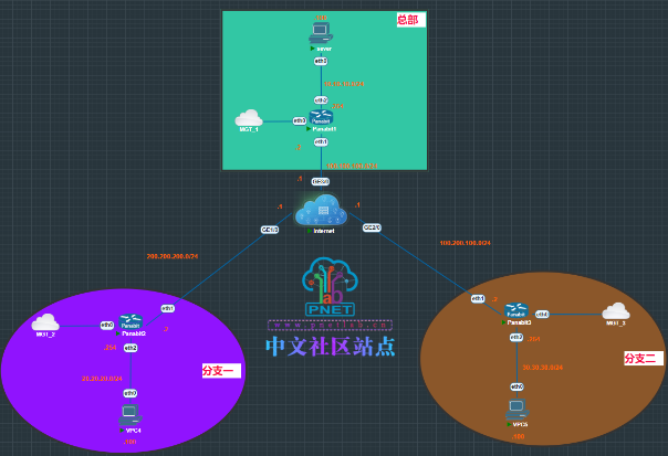 通过panabit网关设备搭建SD-WAN组网方案PNETLab模拟器-pnet模拟器-仿真模拟器-pnet-pnetlabPNETLAB模拟器