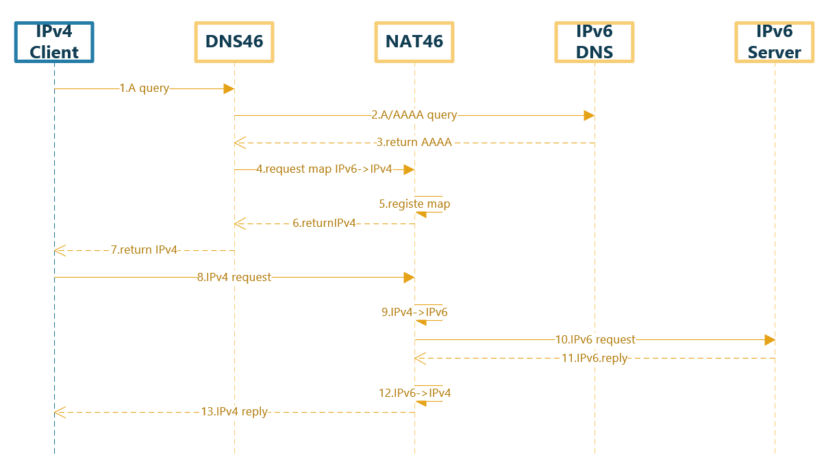 NAT46地址转换原理PNETLab模拟器-pnet模拟器-仿真模拟器-pnet-pnetlabPNETLAB模拟器
