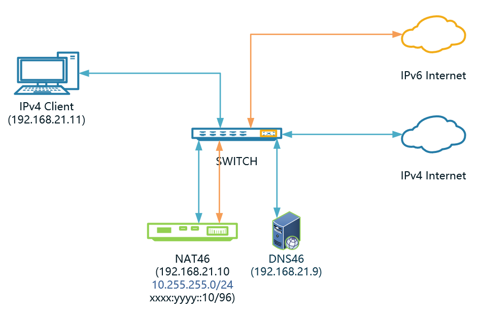 NAT46地址转换原理PNETLab模拟器-pnet模拟器-仿真模拟器-pnet-pnetlabPNETLAB模拟器