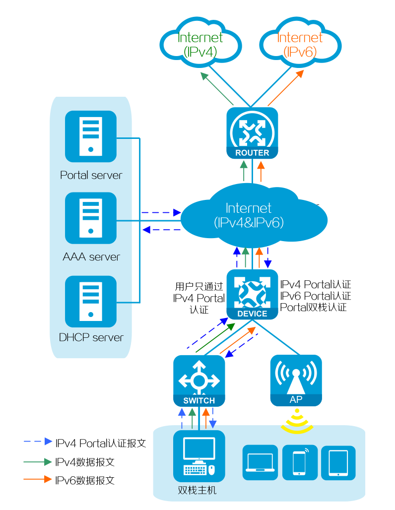 Portal 双栈认证技术案例介绍PNETLab模拟器-pnet模拟器-仿真模拟器-pnet-pnetlabPNETLAB模拟器