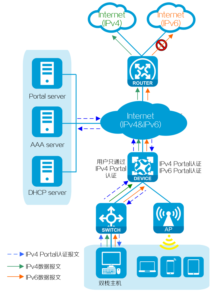 Portal 双栈认证技术案例介绍PNETLab模拟器-pnet模拟器-仿真模拟器-pnet-pnetlabPNETLAB模拟器