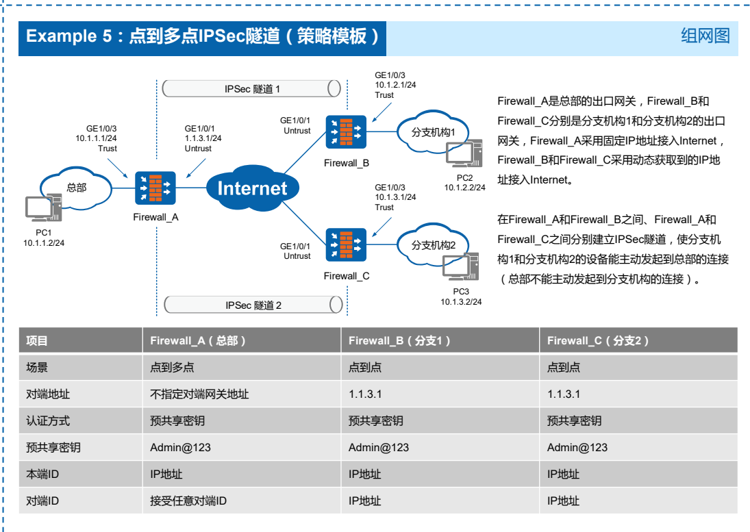 华为防火墙基于策略的点到多点IPSec隧道PNETLab模拟器-pnet模拟器-仿真模拟器-pnet-pnetlabPNETLAB模拟器